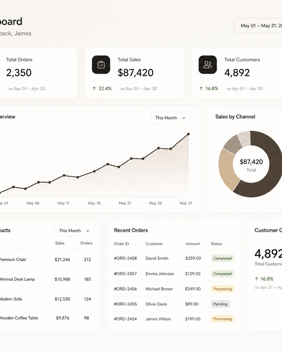 A growth dashboard showing where a business is performing
